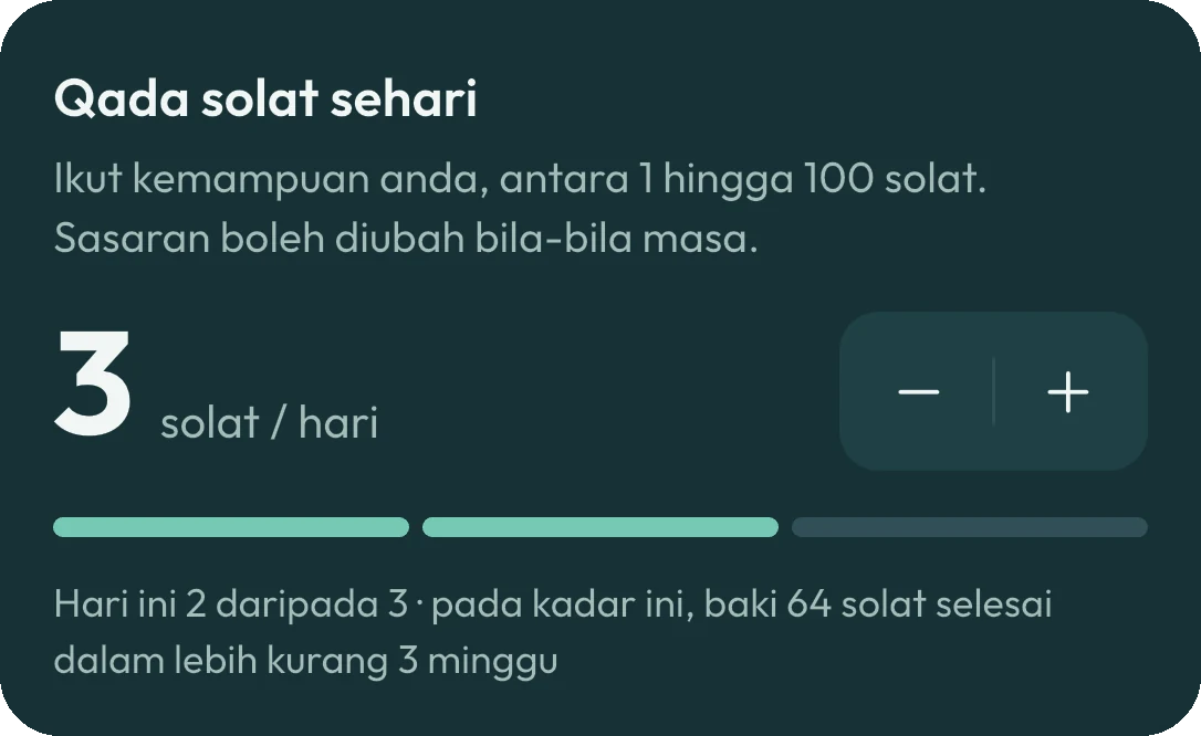 Kad Qada solat sehari: sasaran 3 solat sehari, 2 daripada 3 selesai hari ini, dan anggaran baki 64 solat selesai dalam lebih kurang 3 minggu.