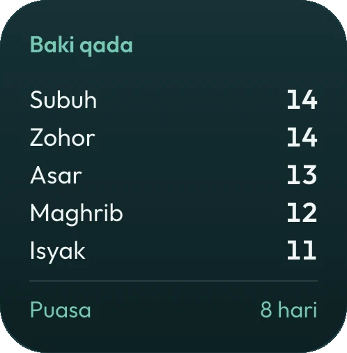 Widget kecil: baki Subuh 14, Zohor 14, Asar 13, Maghrib 12, Isyak 11 dan puasa 8 hari.